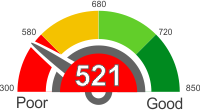 All You Need To Know About A Credit Score Of 521