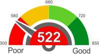 All You Need To Know About A Credit Score Of 522