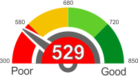 All You Need To Know About A Credit Score Of 529