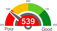 All You Need To Know About A Credit Score Of 539