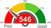 All You Need To Know About A Credit Score Of 546