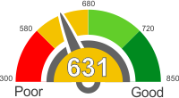 All You Need To Know About A Credit Score Of 631