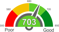 All You Need To Know About A Credit Score Of 703