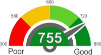 All You Need To Know About A Credit Score Of 755