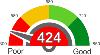 Credit Score Above 424. Find Out What It Means.