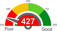 Credit Score Above 427. Find Out What It Means.