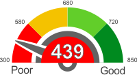 Credit Score Above 439. Find Out What It Means.