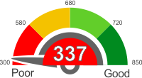 Credit Score Below 337. Find Out What It Means.