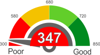 Credit Score Below 347. Find Out What It Means.