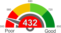 Credit Score Below 432. Find Out What It Means.