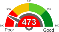 Credit Score Below 473. Find Out What It Means.