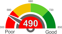 Credit Score Below 490. Find Out What It Means.