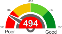Credit Score Below 494. Find Out What It Means.