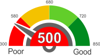 Credit Score Below 500. Find Out What It Means.