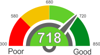 Credit Score Below 718. Find Out What It Means.
