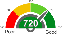 Credit Score Below 720. Find Out What It Means.