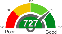 Credit Score Below 727. Find Out What It Means.