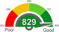 Used Car Loans With An 829 Credit Score